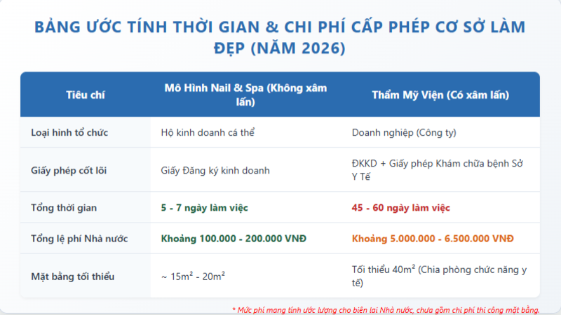 Ước tính thời gian & Chi phí lệ phí khi mở kinh doanh spa